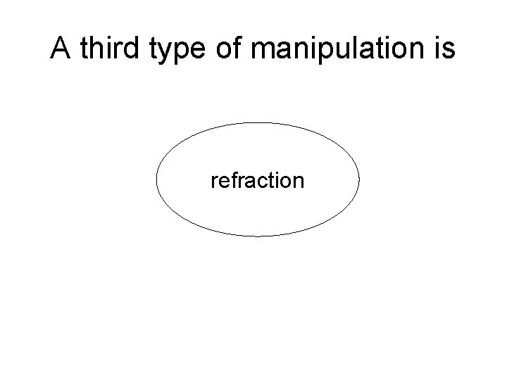 A third type of manipulation is refraction 