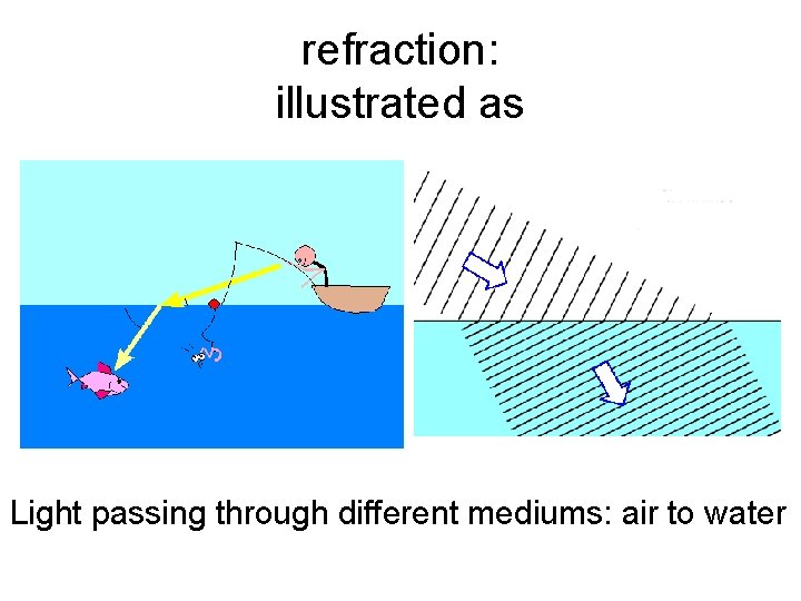 refraction: illustrated as Light passing through different mediums: air to water 