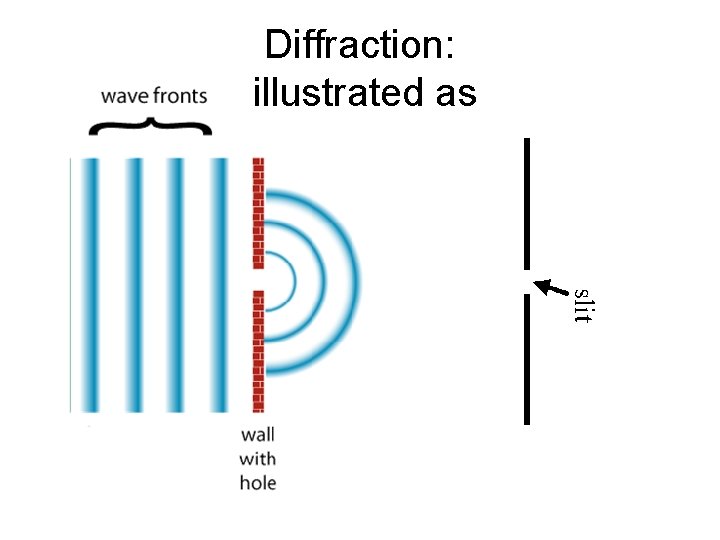 Diffraction: illustrated as 