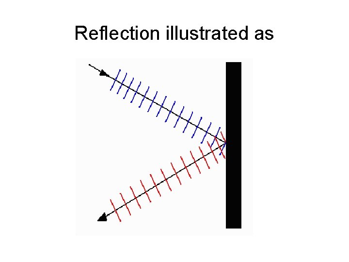 Reflection illustrated as 