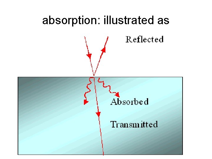 absorption: illustrated as 