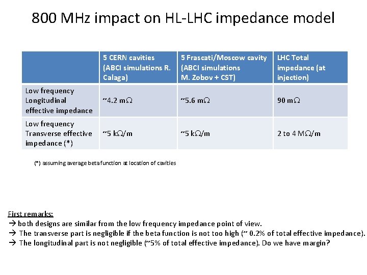 800 MHz impact on HL-LHC impedance model 5 CERN cavities (ABCI simulations R. Calaga)