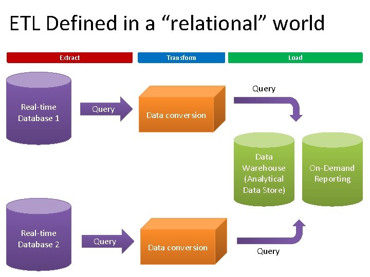 ETL Defined in a “relational” world Extract Transform Load Query Real-time Database 1 Query