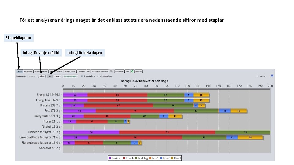 För att analysera näringsintaget är det enklast att studera nedanstående siffror med staplar Stapeldiagram