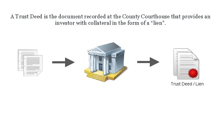 A Trust Deed is the document recorded at the County Courthouse that provides an