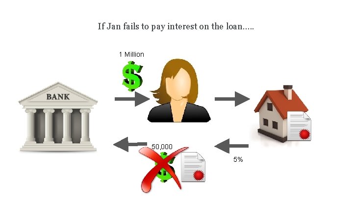 If Jan fails to pay interest on the loan…. . 1 Million 50, 000