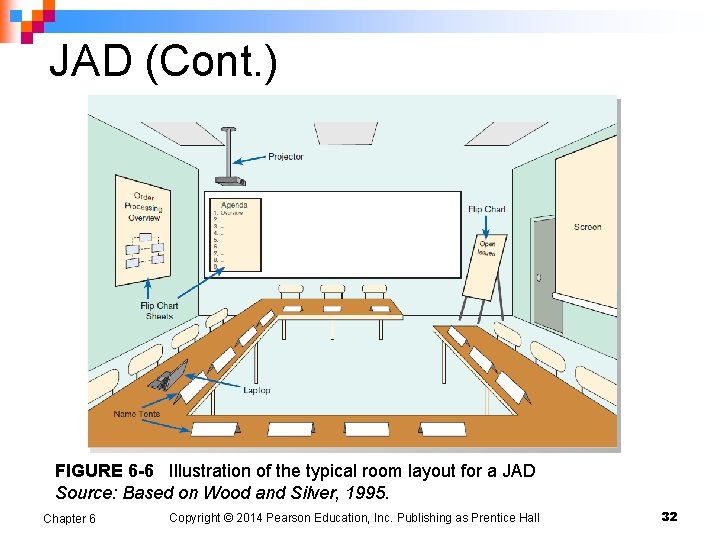 JAD (Cont. ) FIGURE 6 -6 Illustration of the typical room layout for a