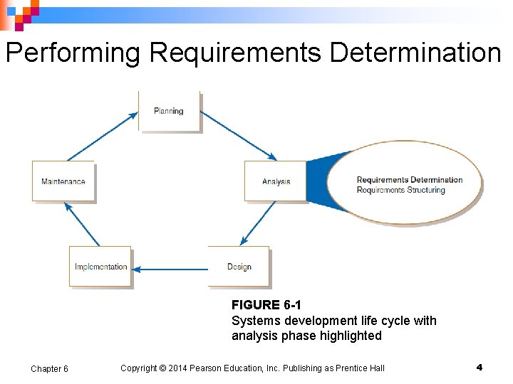 Performing Requirements Determination FIGURE 6 -1 Systems development life cycle with analysis phase highlighted