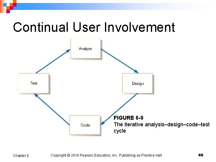 Continual User Involvement FIGURE 6 -9 The iterative analysis–design–code–test cycle Chapter 6 Copyright ©