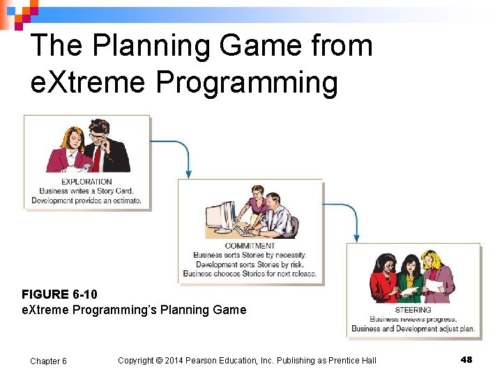 The Planning Game from e. Xtreme Programming FIGURE 6 -10 e. Xtreme Programming’s Planning