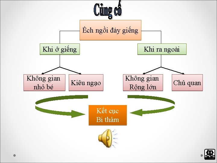 Ếch ngồi đáy giếng Khi ở giếng Không gian nhỏ bé Khi ra ngoài