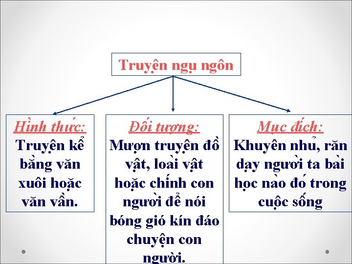 Truyê n ngu ngôn Hi nh thư c: Truyê n kê bă ng văn