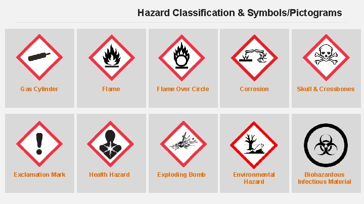 Hazard Classification & Symbols/Pictograms Gas Cylinder Flame Over Circle Corrosion Skull & Crossbones Exclamation