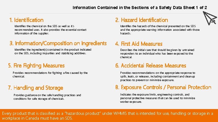 Information Contained in the Sections of a Safety Data Sheet 1 of 2 1.