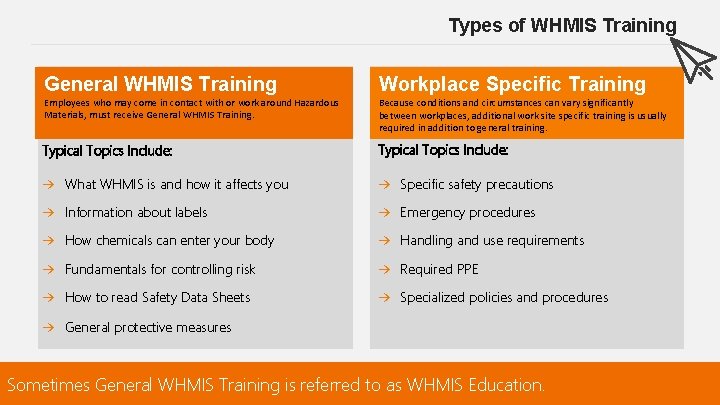 Types of WHMIS Training General WHMIS Training Workplace Specific Training Employees who may come