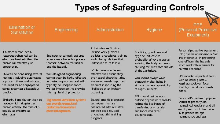 Types of Safeguarding Controls Elimination or Substitution Engineering If a process that uses a