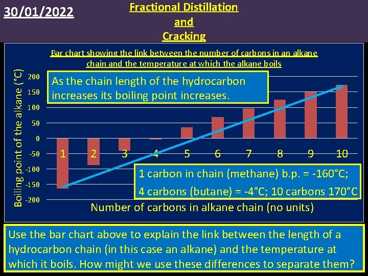Fractional Distillation and Cracking Boiling point of the alkane (°C) 30/01/2022 Bar chart showing
