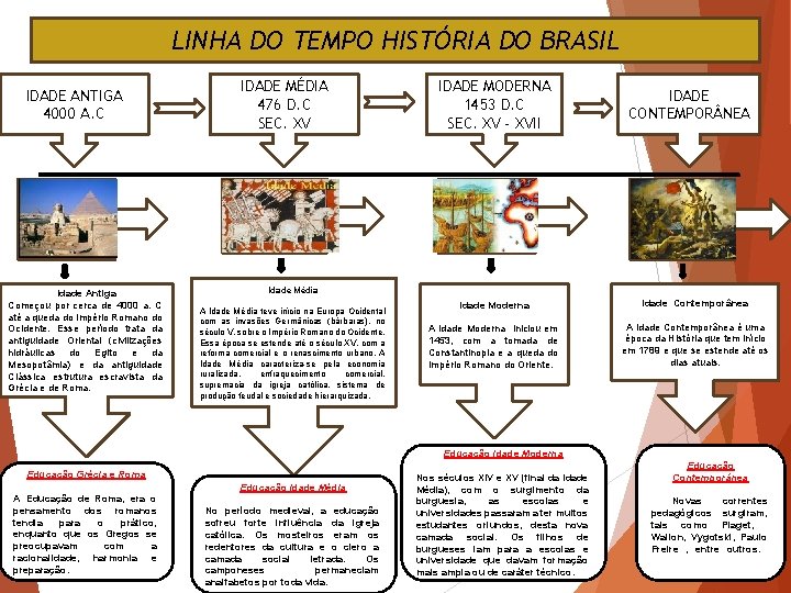 LINHA DO TEMPO HISTÓRIA DO BRASIL IDADE ANTIGA 4000 A. C Idade Antiga Começou