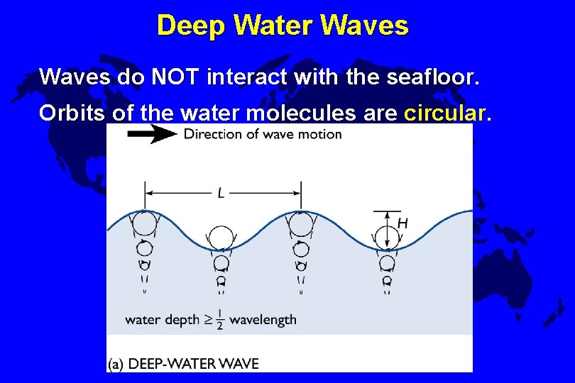 Deep Water Waves do NOT interact with the seafloor. Orbits of the water molecules