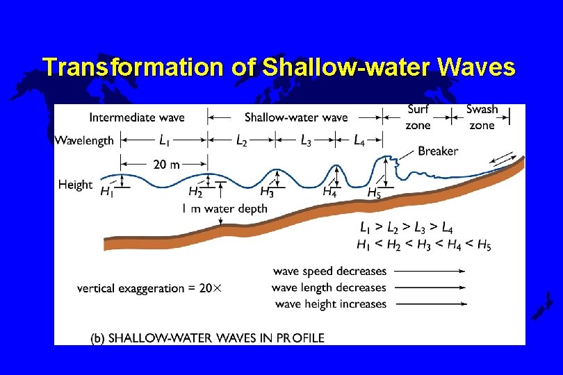 Transformation of Shallow-water Waves 
