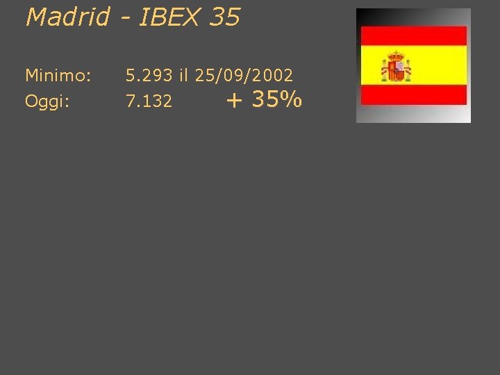 Madrid - IBEX 35 Minimo: 5. 293 il 25/09/2002 Oggi: 7. 132 + 35%