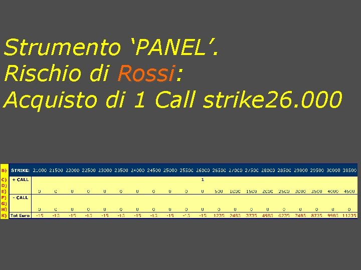Strumento ‘PANEL’. Rischio di Rossi: Rossi Acquisto di 1 Call strike 26. 000 