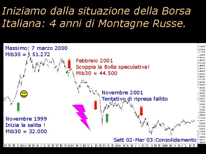 Iniziamo dalla situazione della Borsa Italiana: 4 anni di Montagne Russe. Massimo: 7 marzo