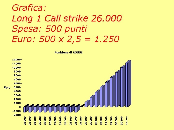 Grafica: Long 1 Call strike 26. 000 Spesa: 500 punti Euro: 500 x 2,