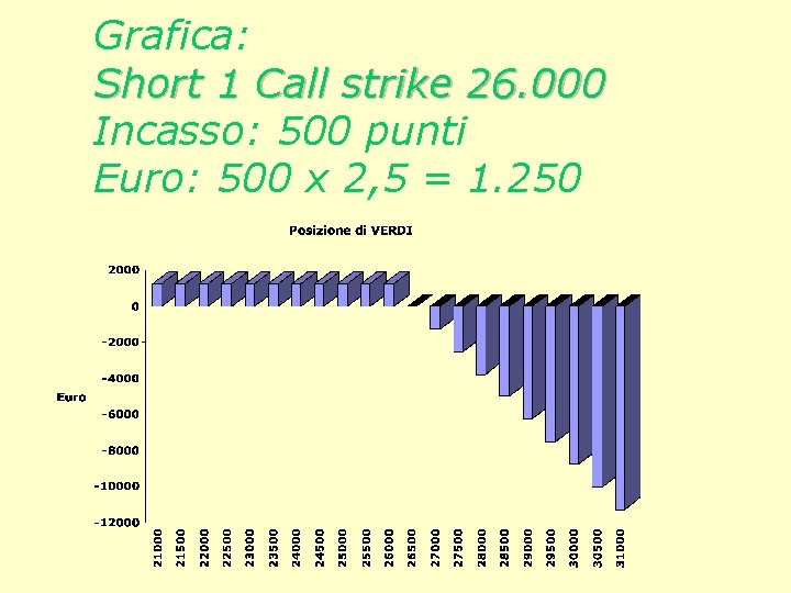 Grafica: Short 1 Call strike 26. 000 Incasso: 500 punti Euro: 500 x 2,