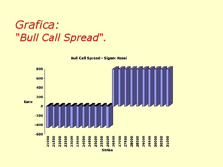 Grafica: “Bull Call Spread“. 