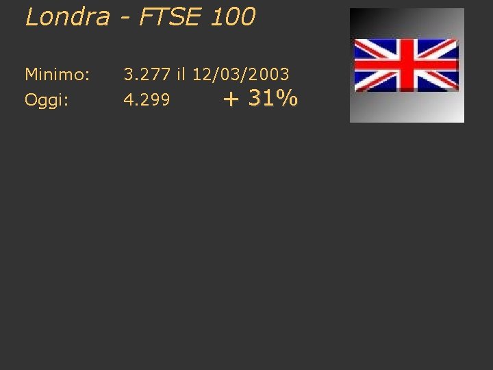 Londra - FTSE 100 Minimo: 3. 277 il 12/03/2003 Oggi: 4. 299 + 31%
