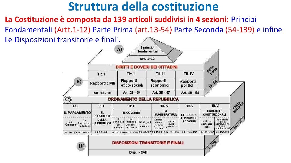 Struttura della costituzione La Costituzione è composta da 139 articoli suddivisi in 4 sezioni: