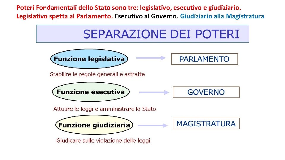 Poteri Fondamentali dello Stato sono tre: legislativo, esecutivo e giudiziario. Legislativo spetta al Parlamento.