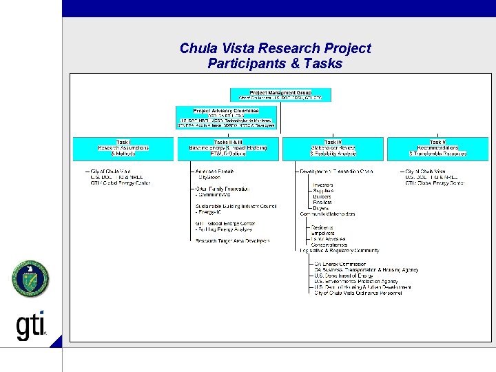 Chula Vista Research Project Participants & Tasks 