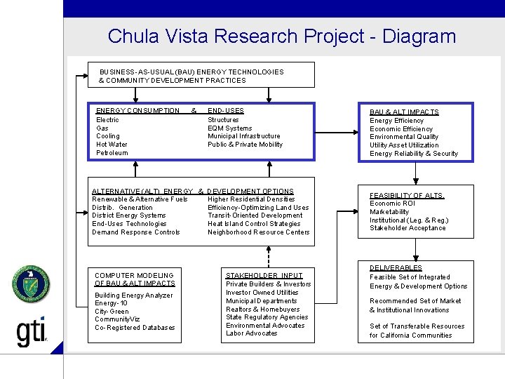 Chula Vista Research Project - Diagram BUSINESS -AS-USUAL (BAU) ENERGY TECHNOLOGIES & COMMUNITY DEVELOPMENT