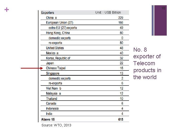 + 10 Unit：US$ Billion No. 8 exporter of Telecom products in the world Source: