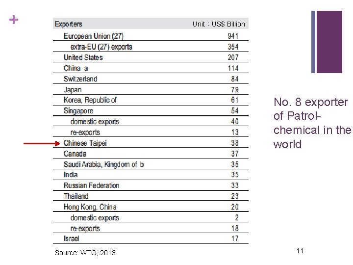 + Unit：US$ Billion No. 8 exporter of Patrolchemical in the world Source: WTO, 2013