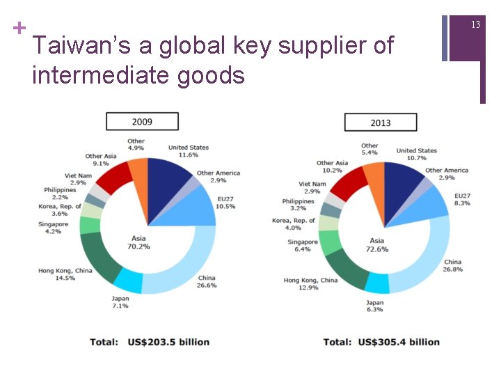 + 13 Taiwan’s a global key supplier of intermediate goods 