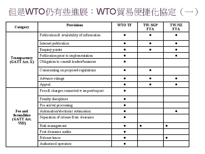 但是WTO仍有些進展：WTO貿易便捷化協定（一） Provisions WTO TF TW-SGP FTA TW-NZ FTA Publication & availability of information ●