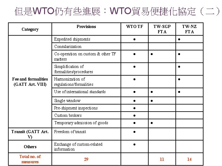 但是WTO仍有些進展：WTO貿易便捷化協定（二） Category Provisions Expedited shipments WTO TF TW-SGP FTA ● TW-NZ FTA ● Consularization