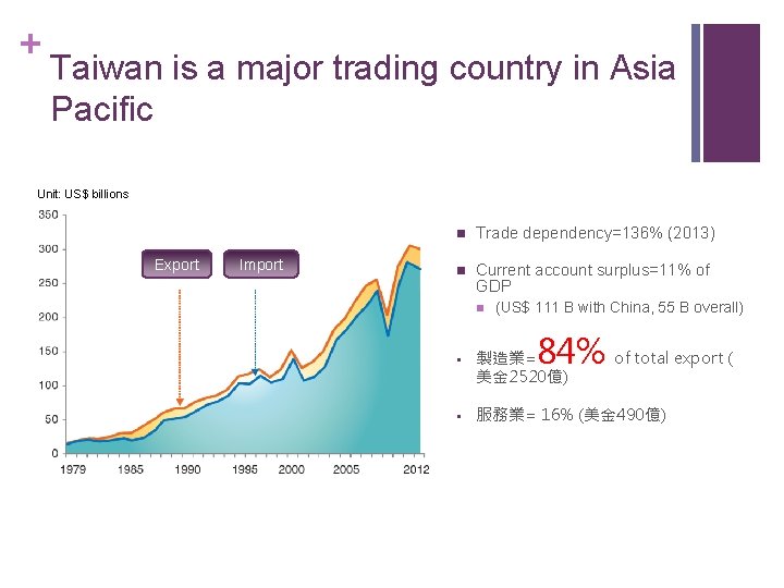 + Taiwan is a major trading country in Asia Pacific Unit: US$ billions Export