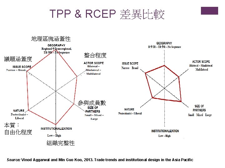 TPP & RCEP 差異比較 地理區塊涵蓋性 整合程度 議題涵蓋度 參與成員數 本質： 自由化程度 組織完整性 Source: Vinod Aggarwal