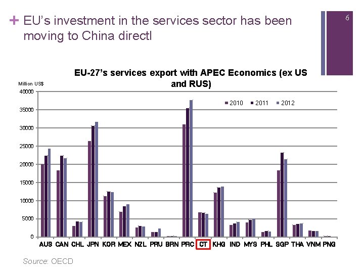 + EU’s investment in the services sector has been moving to China directl Million