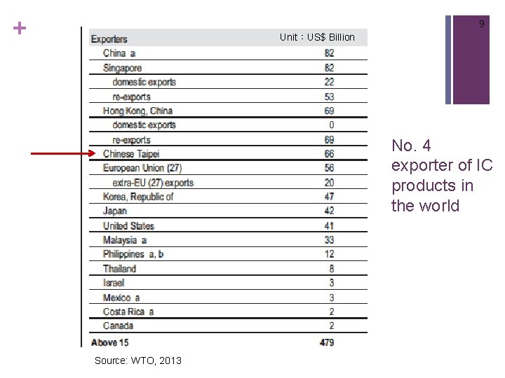 + 9 Unit：US$ Billion No. 4 exporter of IC products in the world Source: