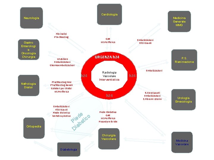 Cardiologia Neurologia Medicina Generale MMG Angio TC/RM Angiogr diagnostica Fibrinolisi PTA-Stenting Gastro Enterologi a