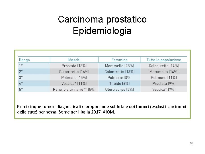 Carcinoma prostatico Epidemiologia Primi cinque tumori diagnosticati e proporzione sul totale dei tumori (esclusi