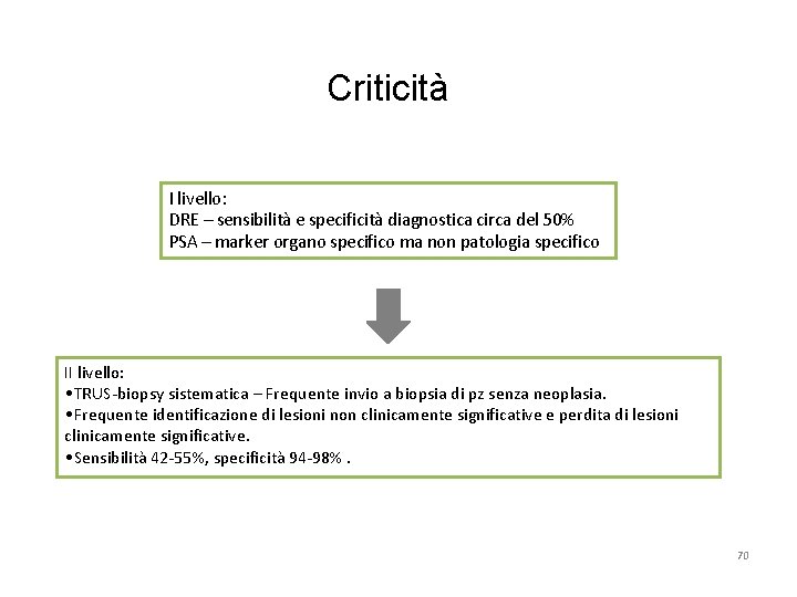 Criticità I livello: DRE – sensibilità e specificità diagnostica circa del 50% PSA –