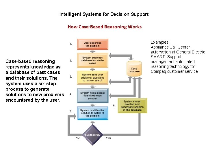 Intelligent Systems for Decision Support How Case-Based Reasoning Works Case-based reasoning represents knowledge as