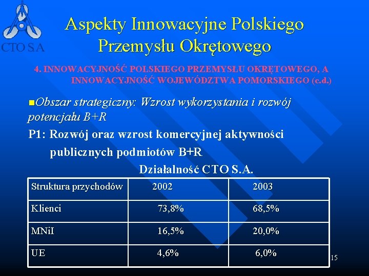 Aspekty Innowacyjne Polskiego Przemysłu Okrętowego 4. INNOWACYJNOŚĆ POLSKIEGO PRZEMYSŁU OKRĘTOWEGO, A INNOWACYJNOŚĆ WOJEWÓDZTWA POMORSKIEGO