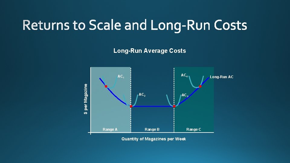 Long-Run Average Costs AC 4 $ per Magazine AC 1 AC 2 Range A